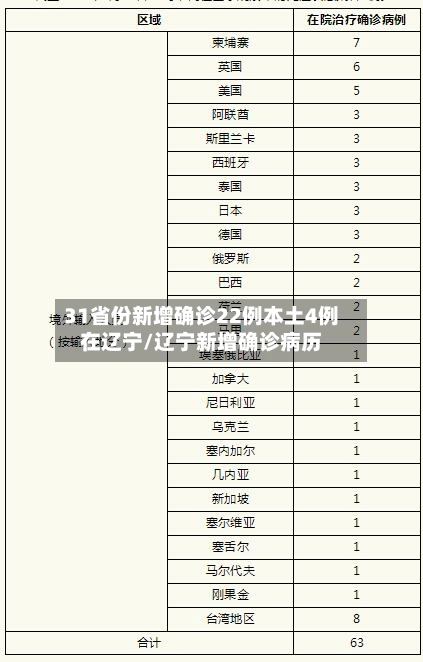 31省份新增确诊22例本土4例在辽宁/辽宁新增确诊病历