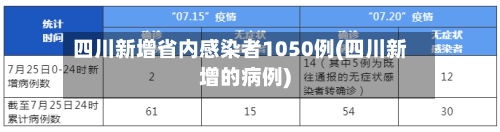 四川新增省内感染者1050例(四川新增的病例)