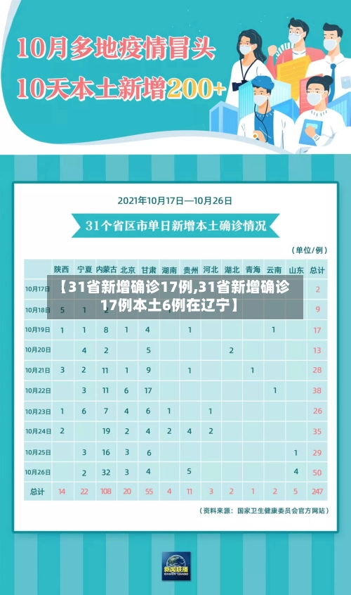 【31省新增确诊17例,31省新增确诊17例本土6例在辽宁】