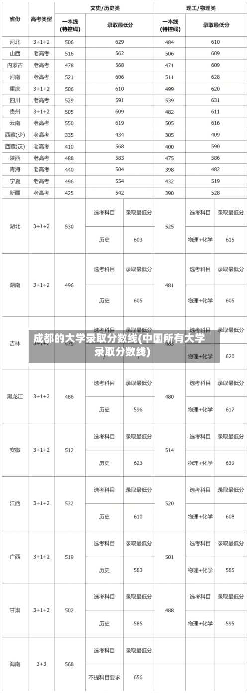 成都的大学录取分数线(中国所有大学录取分数线)